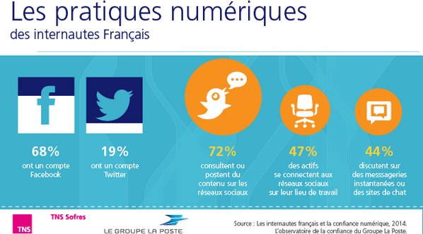 RT @GroupeLaPoste: 72% des internautes français co…